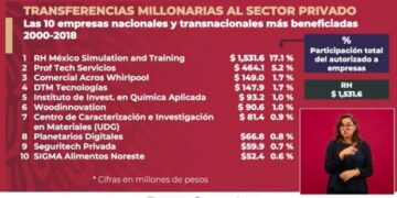 Gobierno acusa a IP de recibir transferencias millonarias mediante fideicomisos de Conacyt