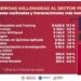 Gobierno acusa a IP de recibir transferencias millonarias mediante fideicomisos de Conacyt