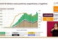 México rebasa el millón de casos por COVID-19