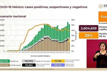 México rebasa el millón de casos por COVID-19