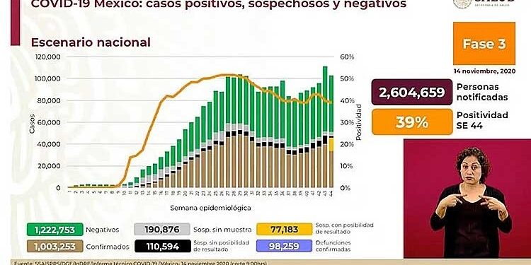 México rebasa el millón de casos por COVID-19