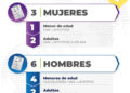 Nueve personas con fichas de búsqueda han sido localizadas en las últimas horas