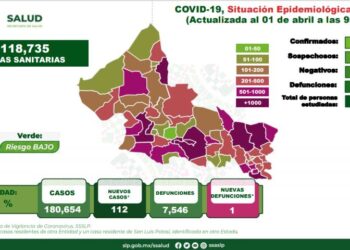 SLP, con 112 casos de Covid-19 en un día