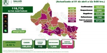 SLP, con 112 casos de Covid-19 en un día
