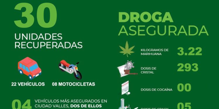 Policía de SLP detuvo a 57 personas del 9 al 15 de abril