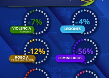 Según la FGE ha disminuido la incidencia en delitos este primer cuatrimestre