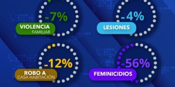 Según la FGE ha disminuido la incidencia en delitos este primer cuatrimestre