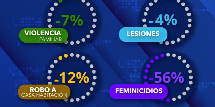 Según la FGE ha disminuido la incidencia en delitos este primer cuatrimestre