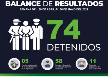 Policías Estatales detuvieron a 74 personas entre el 30 de abril y el 6 de mayo