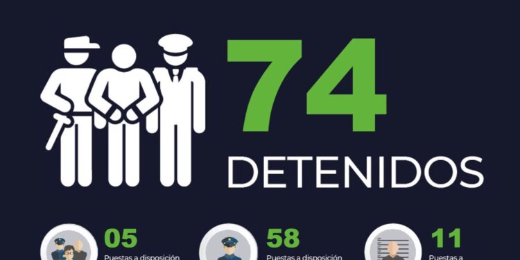 Policías Estatales detuvieron a 74 personas entre el 30 de abril y el 6 de mayo