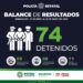 Policías Estatales detuvieron a 74 personas entre el 30 de abril y el 6 de mayo