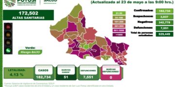 SLP con 51 nuevos casos de Covid-19