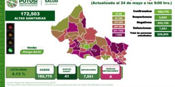Disminuyen lentamente casos de Covid-19 en la Capital Potosina