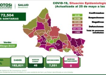 Persisten los casos de Covid-19 en todo el Estado