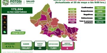 Persisten los casos de Covid-19 en todo el Estado