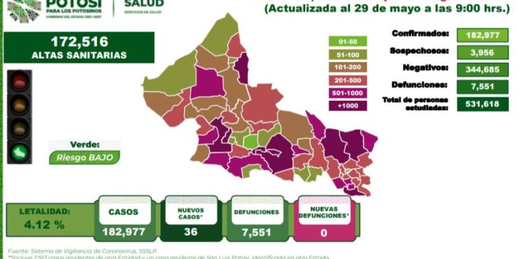 San Luis Potosí se mantiene con pocos contagios de Covid-19