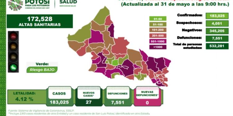 SLP supera los 183 mil casos de Covid-19