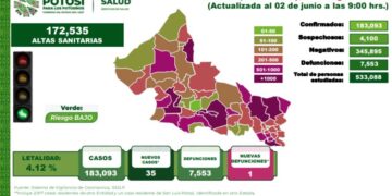 Nuevas defunciones en SLP por Covid-19
