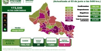Continúan las defunciones por Covid-19 en San Luis Potosí