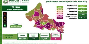 35 nuevos casos de Covid-19 en SLP