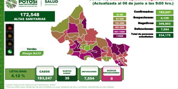 35 nuevos casos de Covid-19 en SLP