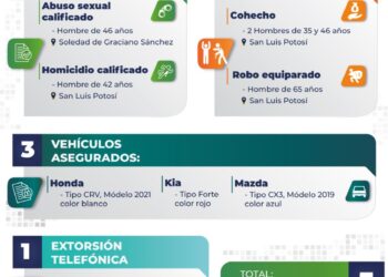 Fiscalía aprehende a sujetos por los delitos de violación, homicidio, robo y cohecho