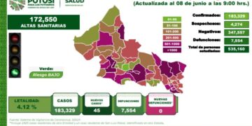 Leve aumento de casos y hospitalizaciones por Covid-19 en SLP