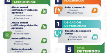 Fiscalía de SLP captura a dos hombres por violación; y a tres más, por presunto robo