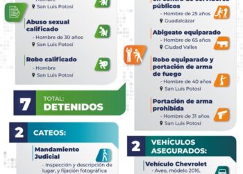 Por violación, robo, portación de armas; la Fiscalía de SLP aprehende a 7 personas