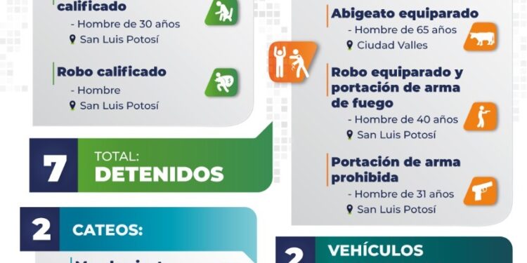 Por violación, robo, portación de armas; la Fiscalía de SLP aprehende a 7 personas