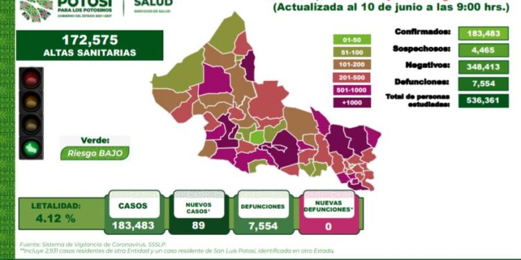 Se registran casi cien contagios de Covid-19 en un sólo día