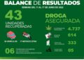 En la semana del 11 al 17 junio fueron detenidas 101 personas en el Estado