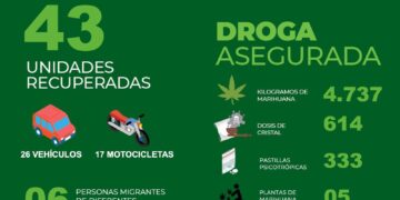 En la semana del 11 al 17 junio fueron detenidas 101 personas en el Estado