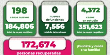 Continua el aumento de casos de Covid-19 en SLP