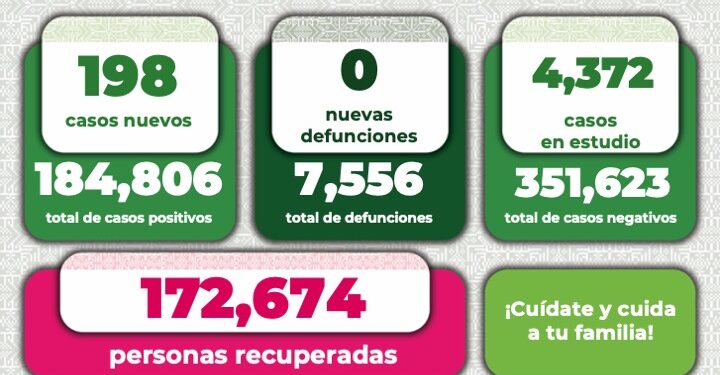 Continua el aumento de casos de Covid-19 en SLP