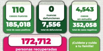 SLP supera los 85 mil casos por Covid-19