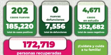 Más de 200 contagios por Covid-19 en SLP
