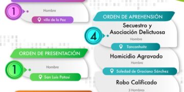 Ejecutan 6 ordenes de aprehensión por los delitos de robo, homicidio y secuestro