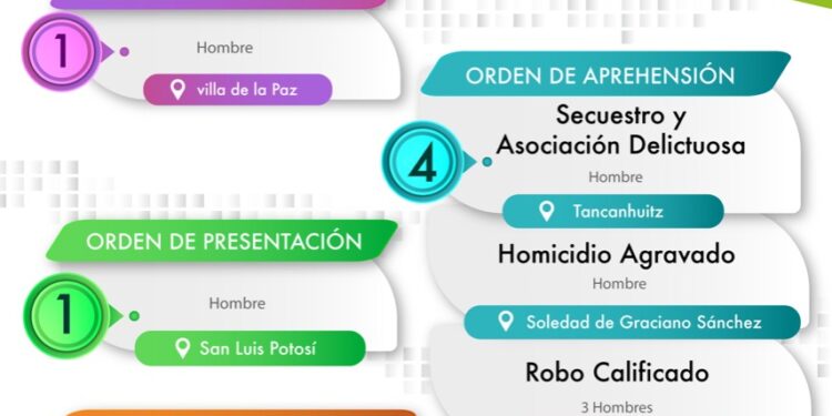 Ejecutan 6 ordenes de aprehensión por los delitos de robo, homicidio y secuestro