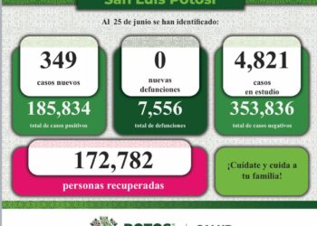 En todo el Estado se reportaron más de 300 casos de Covid-19