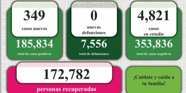 En todo el Estado se reportaron más de 300 casos de Covid-19