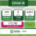 En todo el Estado se reportaron más de 300 casos de Covid-19