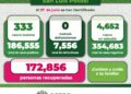 Por segundo día más de 300 casos de Covid-19 en SLP
