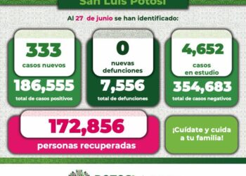 Por segundo día más de 300 casos de Covid-19 en SLP