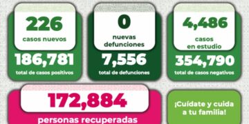 Leve reducción de casos de Covid-19 en SLP