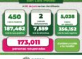 Dos nuevas defunciones y 450 nuevos casos por Covid-19 en SLP