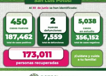 Dos nuevas defunciones y 450 nuevos casos por Covid-19 en SLP
