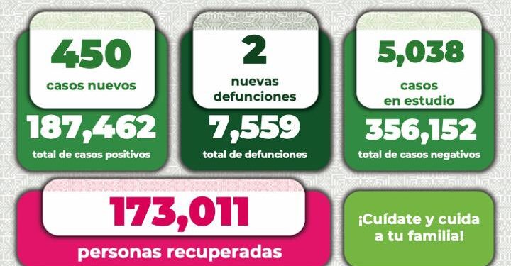 Dos nuevas defunciones y 450 nuevos casos por Covid-19 en SLP