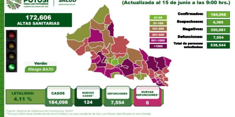 El Covid-19 no cede en SLP