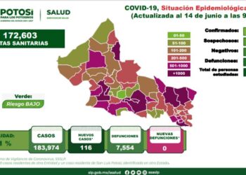 Continúan más de cien contagios diarios de Covid-19 en el Estado
